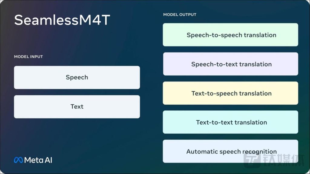 AI 模型SeamlessM4T，可转录和翻译近100种语言-开放智能