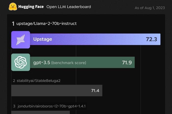 韩国AI公司Upstage的LLM击败ChatGPT-开放智能